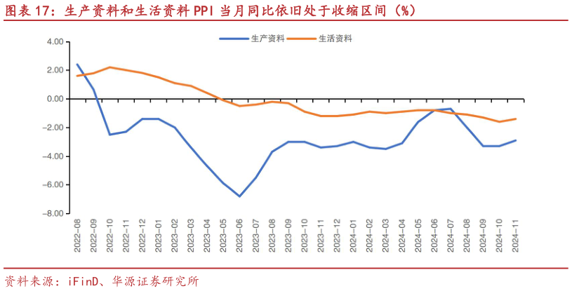 你知道生产资料和生活资料 PPI 当月同比依旧处于收缩区间（%）
