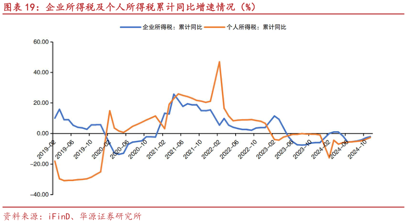我想了解一下企业所得税及个人所得税累计同比增速情况（%）