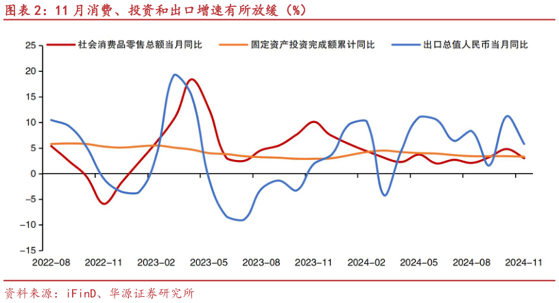你知道11 月消费、投资和出口增速有所放缓（%）