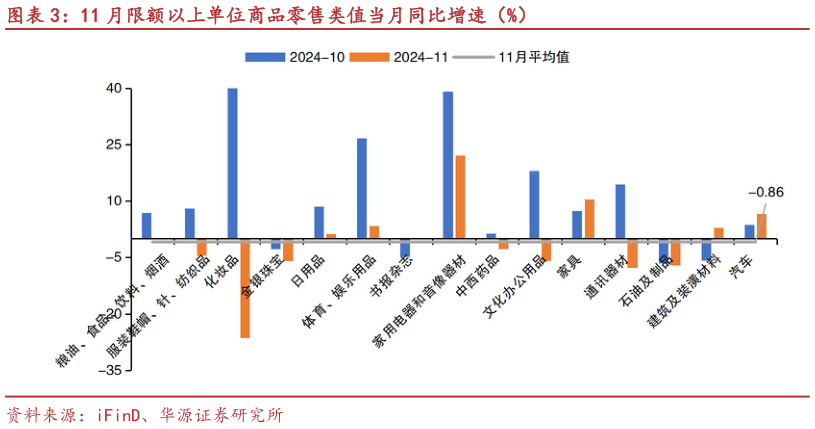 谁能回答11 月限额以上单位商品零售类值当月同比增速（%）