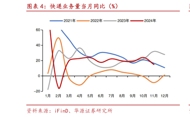 如何了解快递业务量当月同比（%）