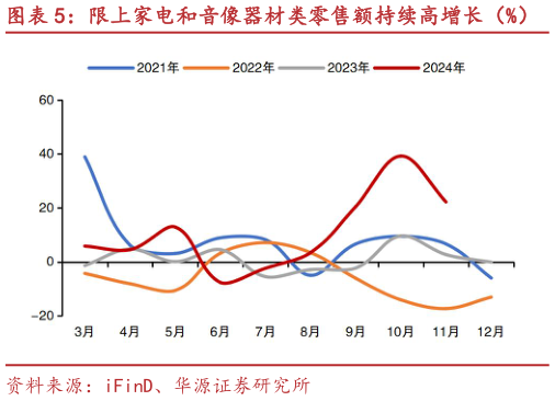 想关注一下限上家电和音像器材类零售额持续高增长（%）