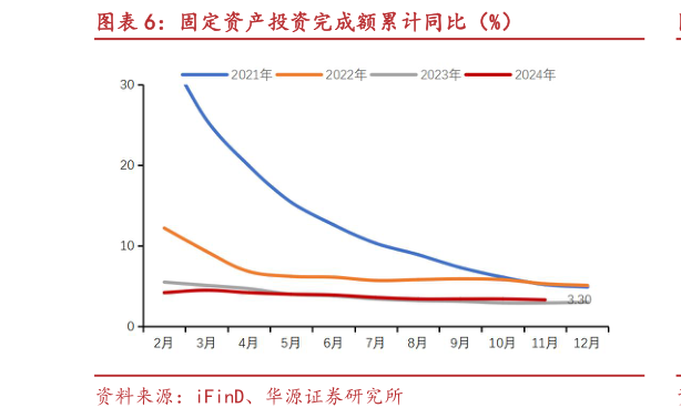 一起讨论下固定资产投资完成额累计同比（%）