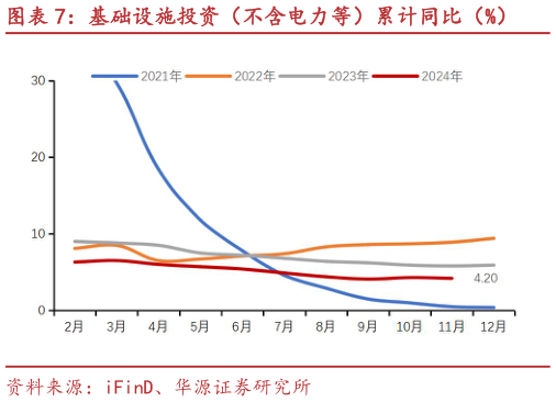 谁能回答基础设施投资（不含电力等）累计同比（%）