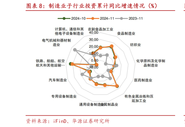 你知道制造业子行业投资累计同比增速情况（%）