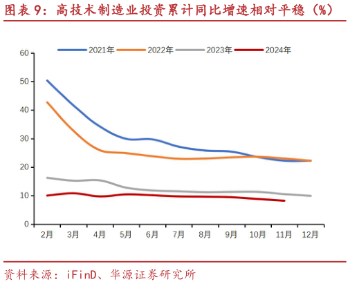 请问一下高技术制造业投资累计同比增速相对平稳（%）