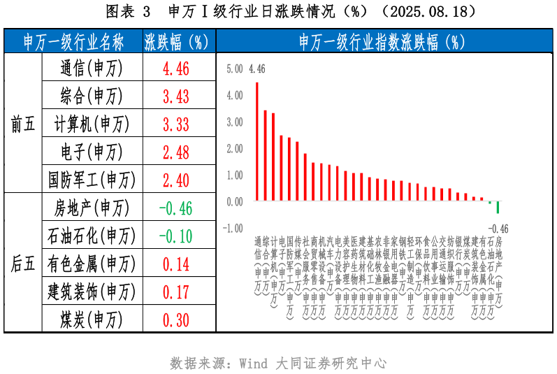咨询大家申万级行业日涨跌情况（%）（2025.08.18）
