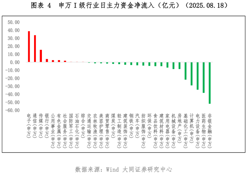 咨询大家申万 I 级行业日主力资金净流入（亿元）（2025.08.18）