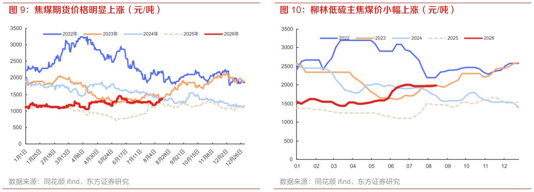 想关注一下柳林低硫主焦煤价小幅上涨（元吨）