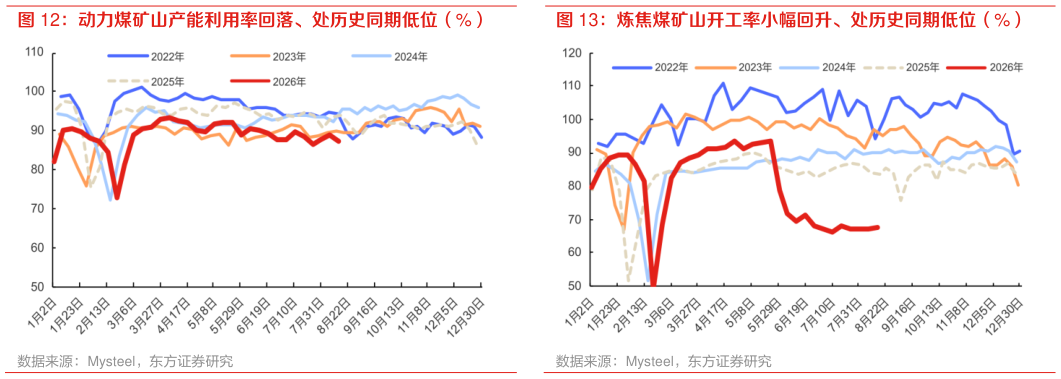 谁能回答动力煤矿山产能利用率回落、处历史同期低位（%） 炼焦煤矿山开工率小幅回升、处历史同期低位（%）