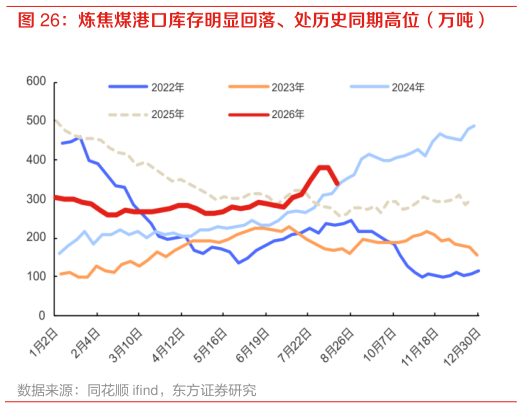 如何了解炼焦煤港口库存明显回落、处历史同期高位（万吨）