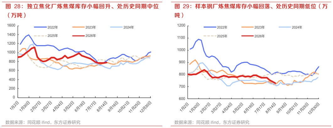 想关注一下独立焦化厂炼焦煤库存小幅回升、处历史同期中位 样本钢厂炼焦煤库存小幅回落、处历史同期低位（万