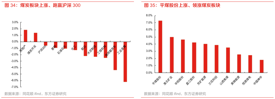 如何了解平煤股份上涨、领涨煤炭板块