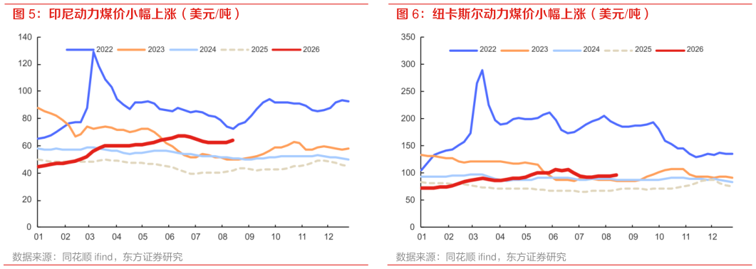 请问一下纽卡斯尔动力煤价小幅上涨（美元吨）