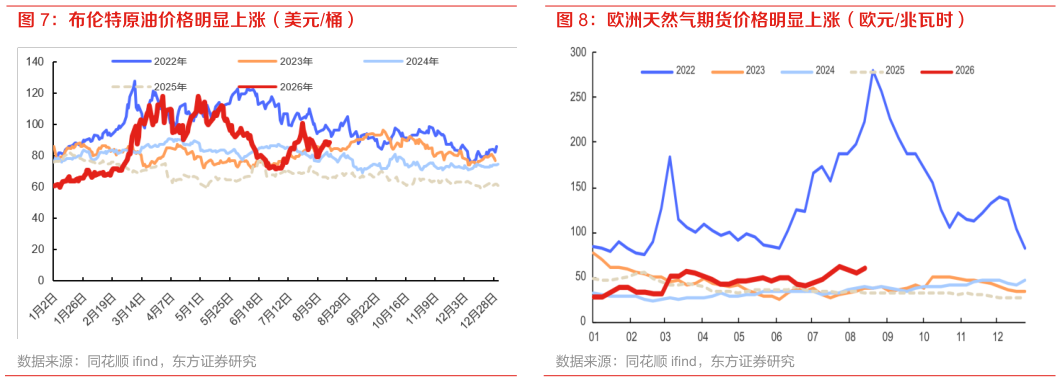 我想了解一下布伦特原油价格明显上涨（美元桶） 欧洲天然气期货价格明显上涨（欧元兆瓦时）