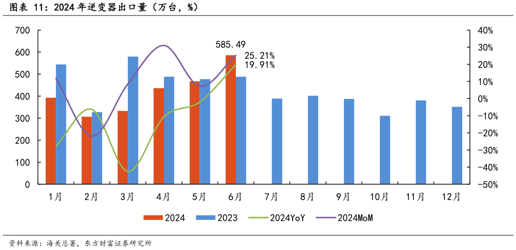 怎样理解2024 年逆变器出口量（万台，%）