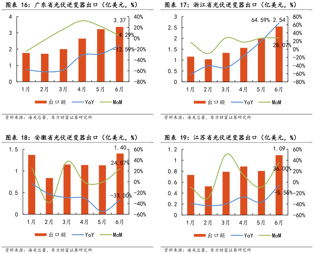 各位网友请教一下浙江省光伏逆变器出口（亿美元，%） 广东省光伏逆变器出口（亿美元，%） 安徽省光伏逆变器出口（亿美元，%） 江苏省光伏逆变器出口（亿美元，%）