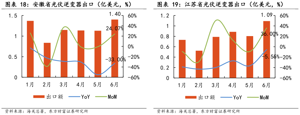我想了解一下江苏省光伏逆变器出口（亿美元，%）