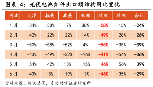 想关注一下光伏电池组件出口额结构同比变化