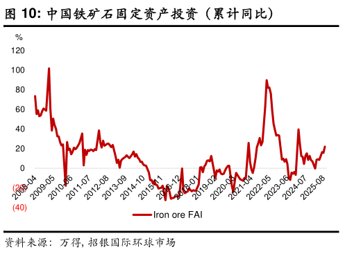 请问一下中国铁矿石固定资产投资（累计同比）