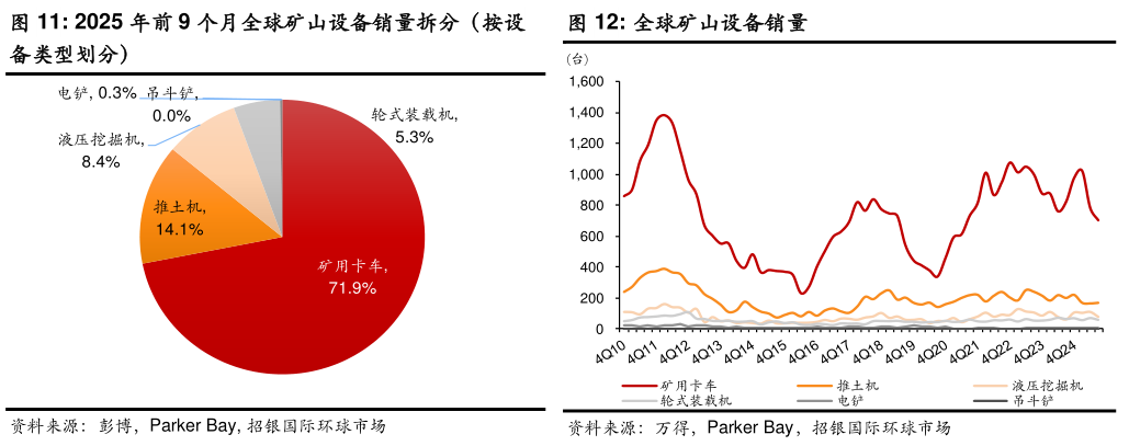 咨询大家2025 年前 9 个月全球矿山设备销量拆分（按设 全球矿山设备销量