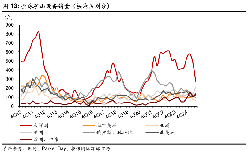 谁知道全球矿山设备销量（按地区划分）