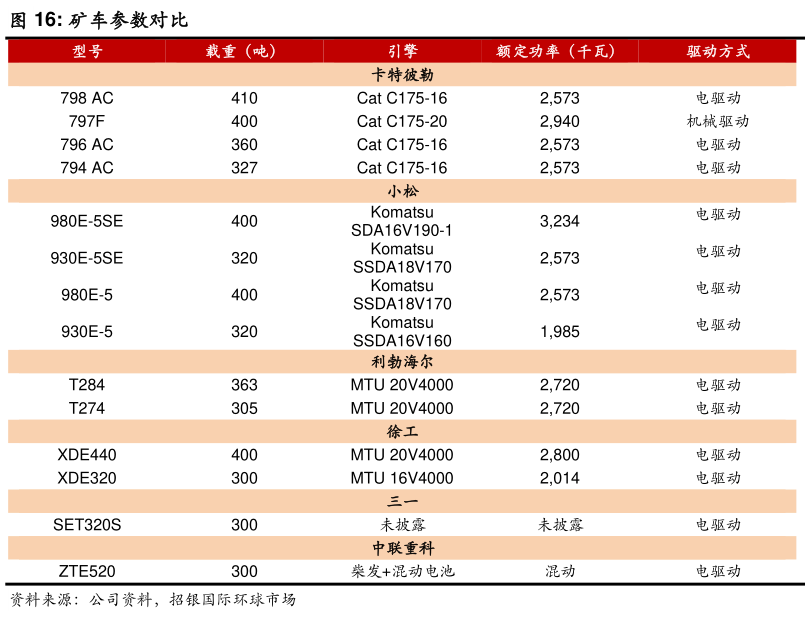 请问一下矿车参数对比