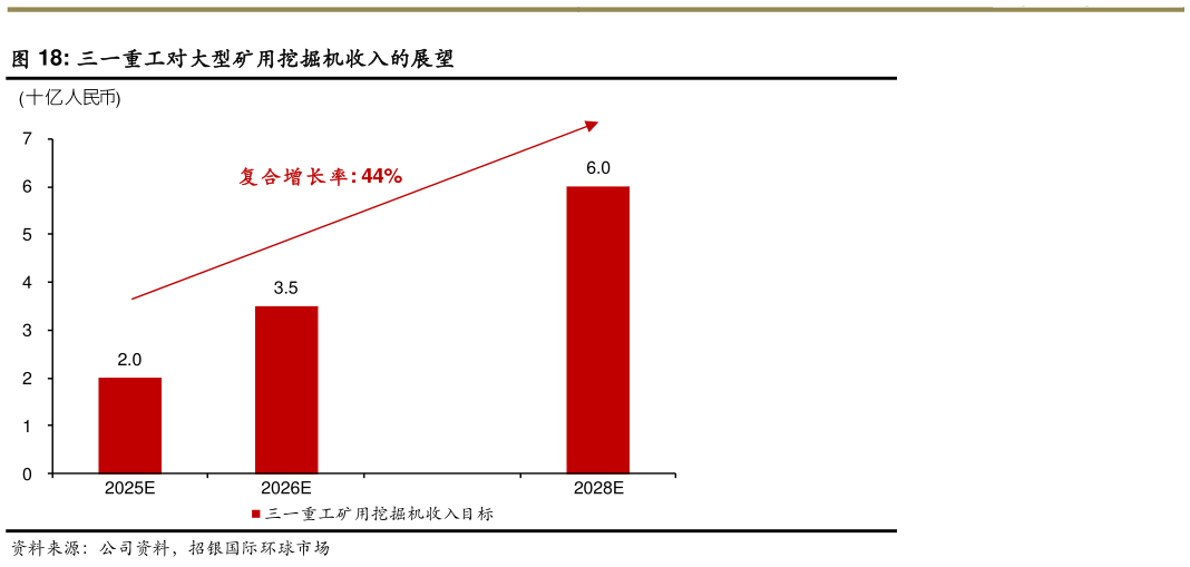 如何解释三一重工对大型矿用挖掘机收入的展望