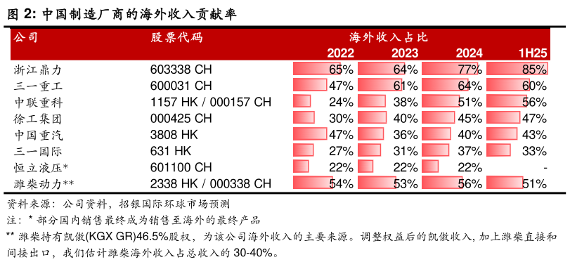 一起讨论下中国制造厂商的海外收入贡献率
