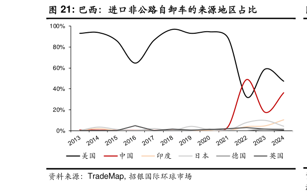 一起讨论下巴西：进口非公路自卸车的来源地区占比