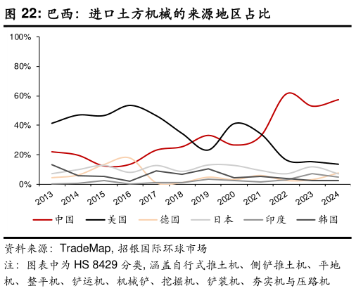想问下各位网友巴西：进口土方机械的来源地区占比