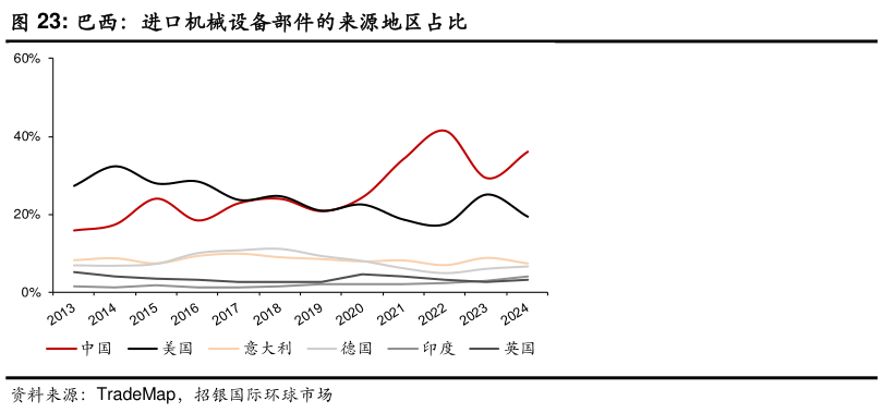 怎样理解巴西：进口机械设备部件的来源地区占比