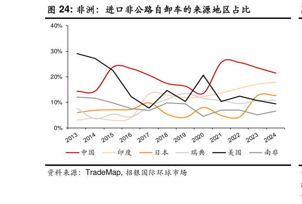 谁知道非洲：进口非公路自卸车的来源地区占比