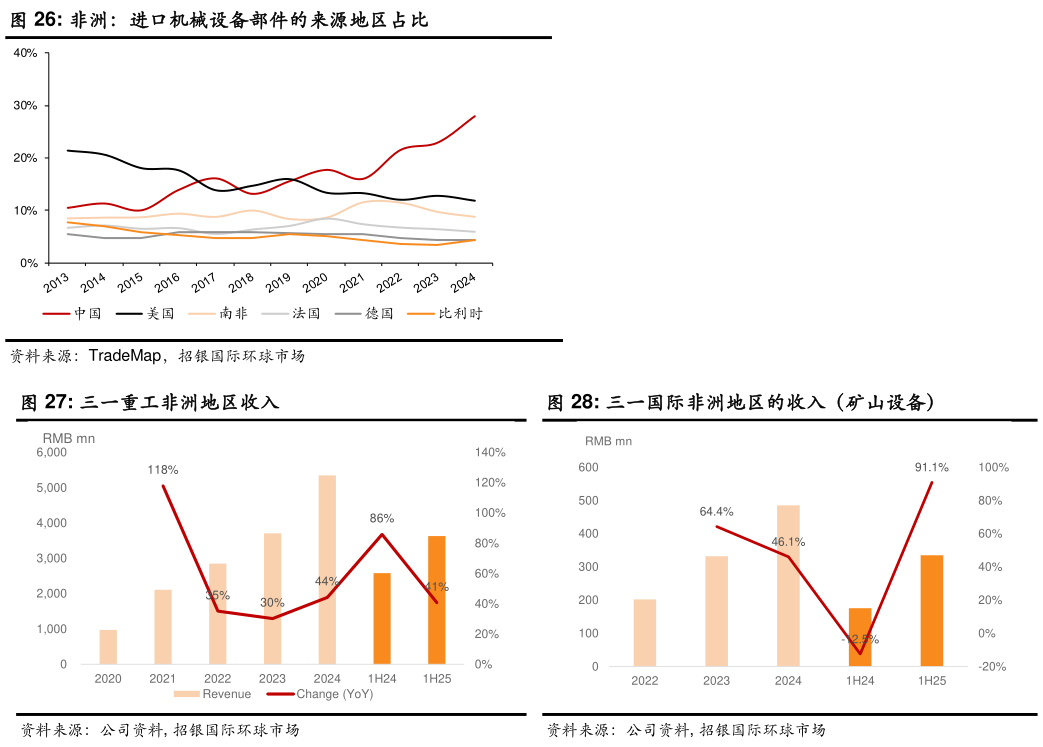 想关注一下非洲：进口机械设备部件的来源地区占比 三一重工非洲地区收入