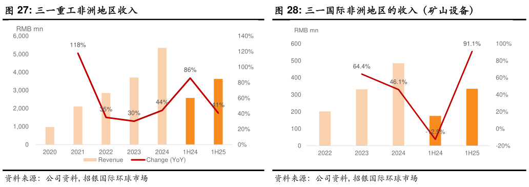 你知道三一重工非洲地区收入
