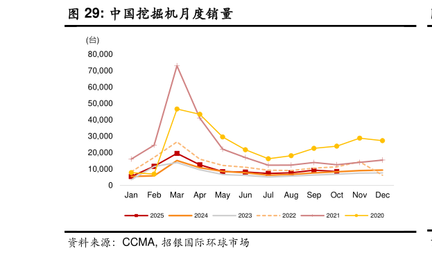 如何了解中国挖掘机月度销量