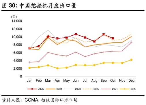 如何解释中国挖掘机月度出口量