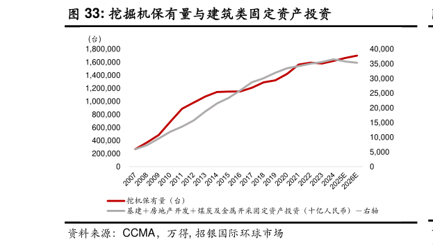 如何看待挖掘机保有量与建筑类固定资产投资