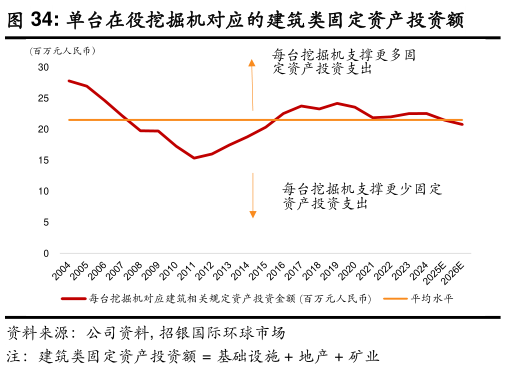 谁知道单台在役挖掘机对应的建筑类固定资产投资额