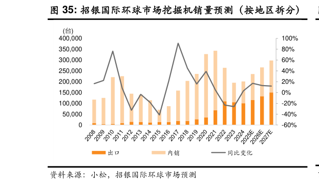 怎样理解招银国际环球市场挖掘机销量预测（按地区拆分）