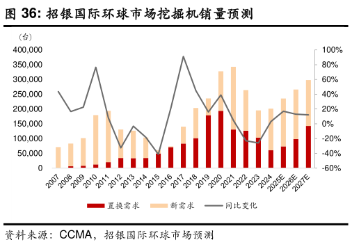 谁知道招银国际环球市场挖掘机销量预测