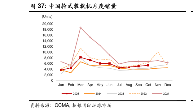 请问一下中国轮式装载机月度销量