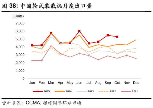 谁知道中国轮式装载机月度出口量