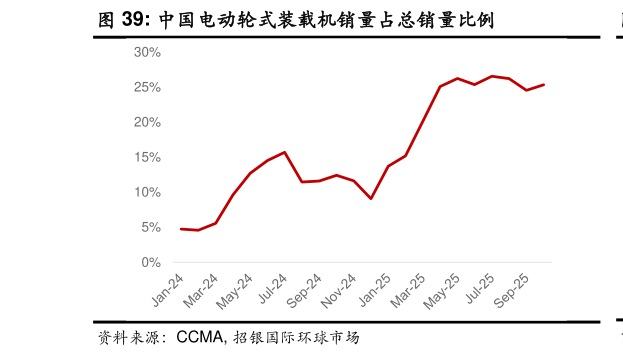 如何看待中国电动轮式装载机销量占总销量比例