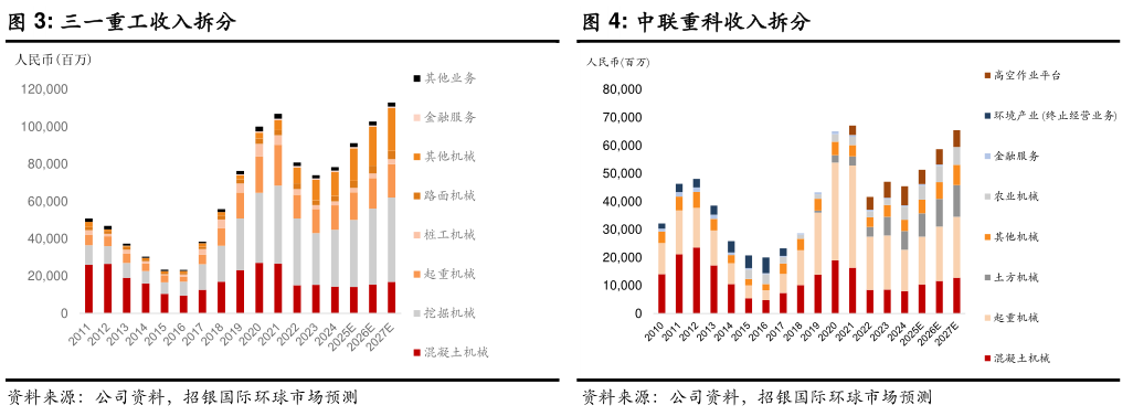 一起讨论下三一重工收入拆分