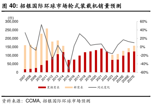 你知道招银国际环球市场轮式装载机销量预测