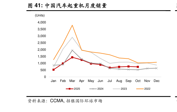 想问下各位网友中国汽车起重机月度销量