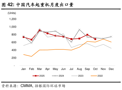 如何了解中国汽车起重机月度出口量