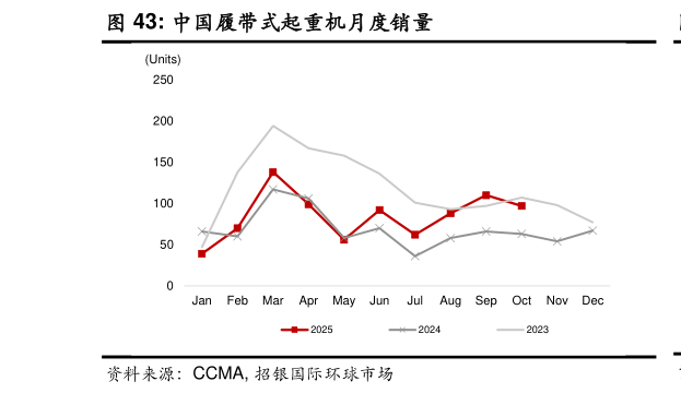 谁知道中国履带式起重机月度销量