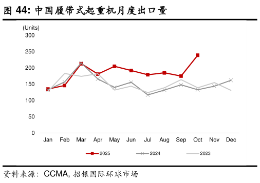 如何了解中国履带式起重机月度出口量